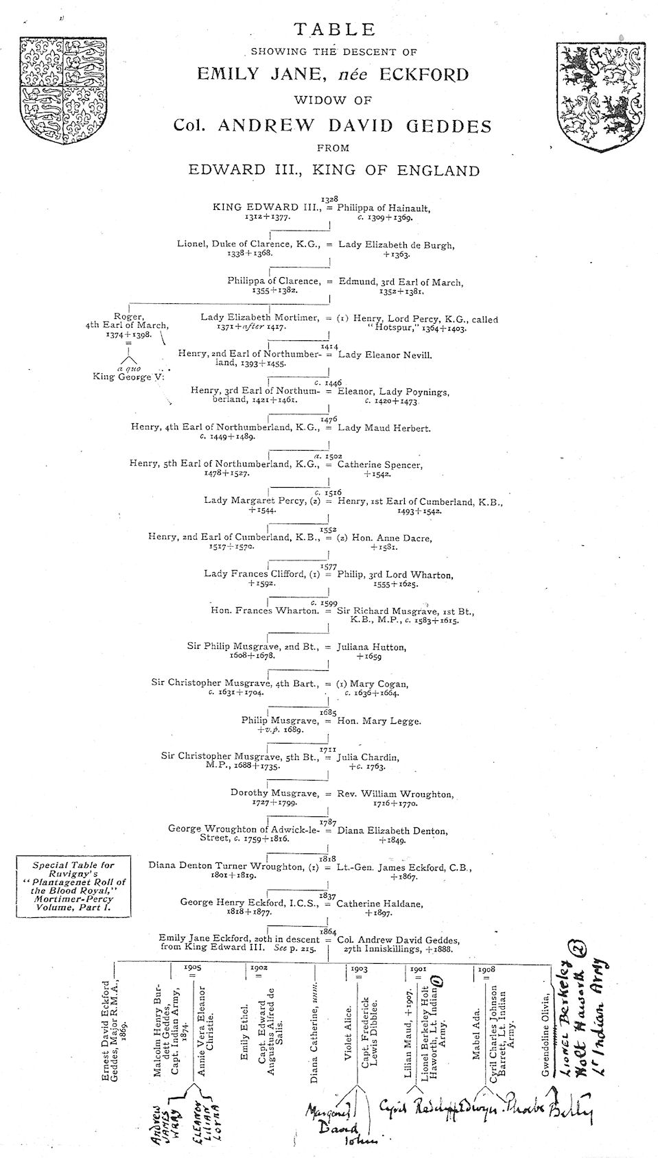 Descent of Emily Geddes from Edward III