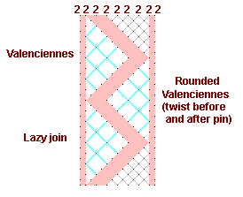 Pattern of lace