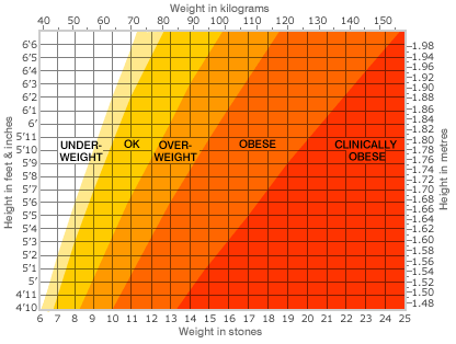 BMI diagram